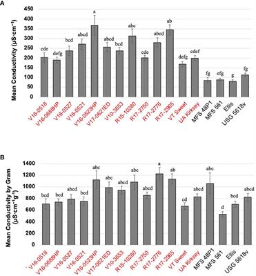 Seed physiological traits and environmental factors influence seedling establishment of vegetable soybean (Glycine max L.)